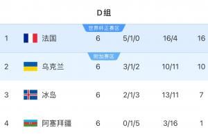 世欧预D组积分榜:法国6轮不败6分居首,乌克兰末轮胜冰岛锁定第2
