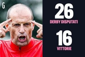 阿莱格里此前共26次带队出战米兰德比+都灵德比,战绩16胜5平5负